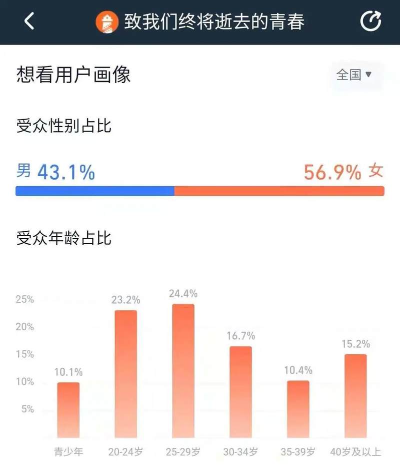 青春片仍然是最稳的掘金类型？