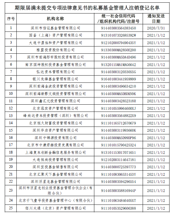 先锋系旗下两家私募被中基协注销 蓝鲸财经