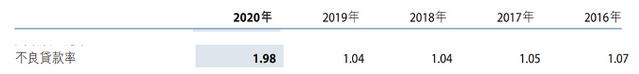 徽商银行：净利为负，不良率飙升近1倍，回A之路一波三折