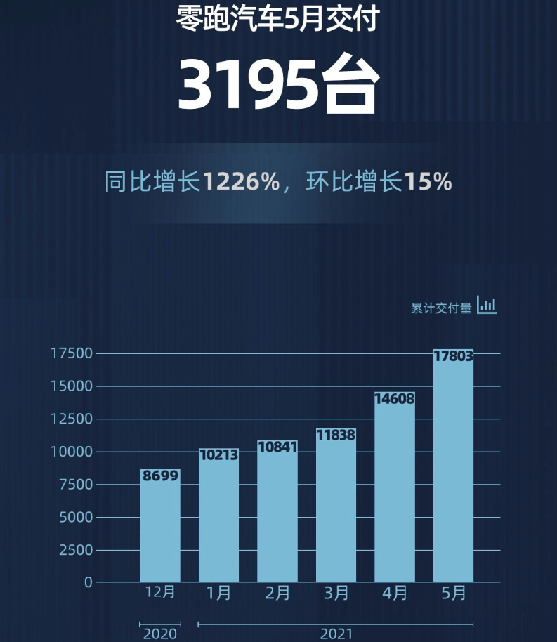 了5月销售量数据,其中新车交付量为3195台,同比增长1226,环比增长15%