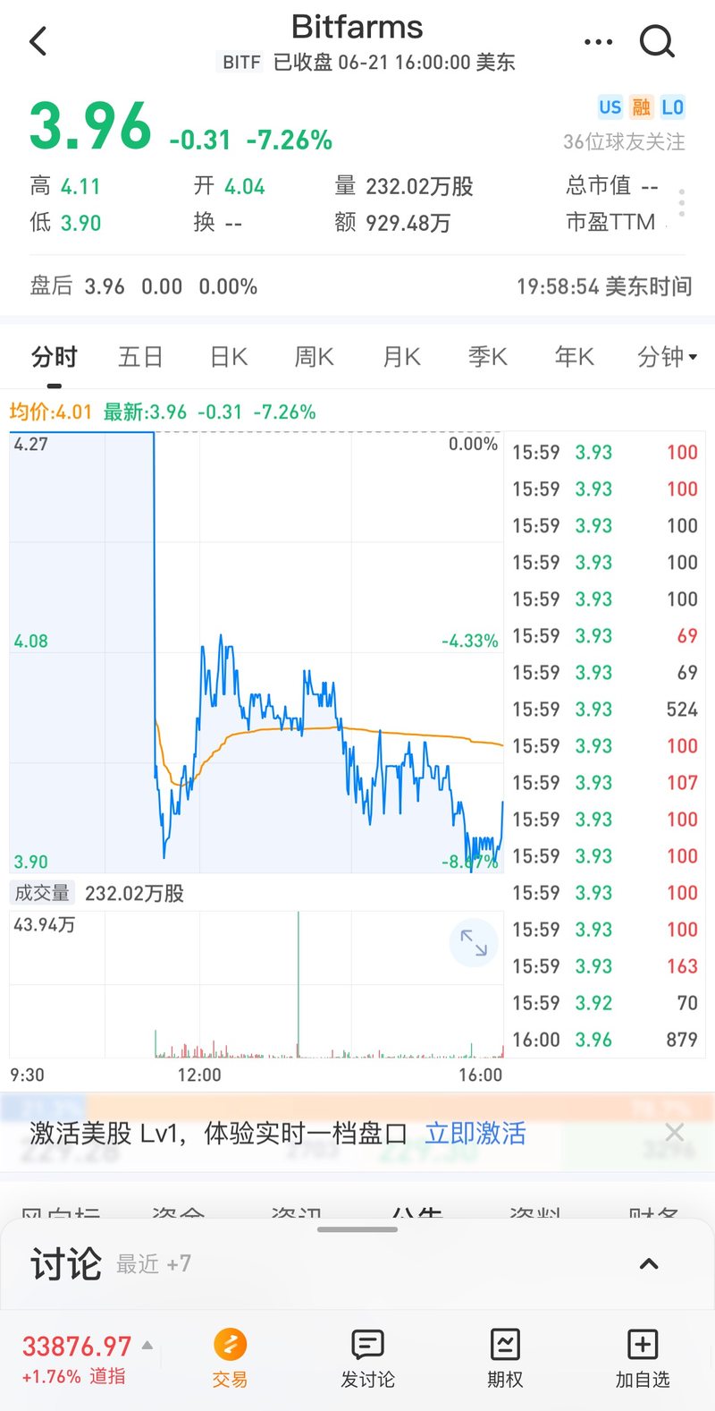 BTC矿业公司Bitfarms纳斯达克首秀跌8.6%，Q1净亏损760万