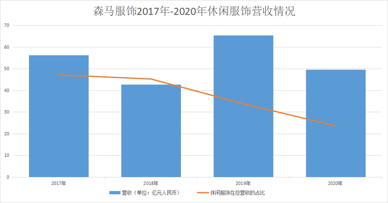 森马：一鸣惊人还是昙花一现？主营业务连续萎缩，资本套路贼溜