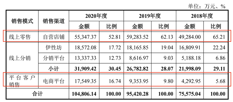 醉清风冲击情趣用品第一股近30募资买办公楼三年刷