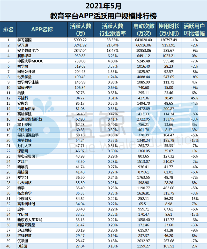 5月教育平台app榜 腾讯课堂 出局千万量级 七天学堂 用户规模连涨三月 蓝鲸财经