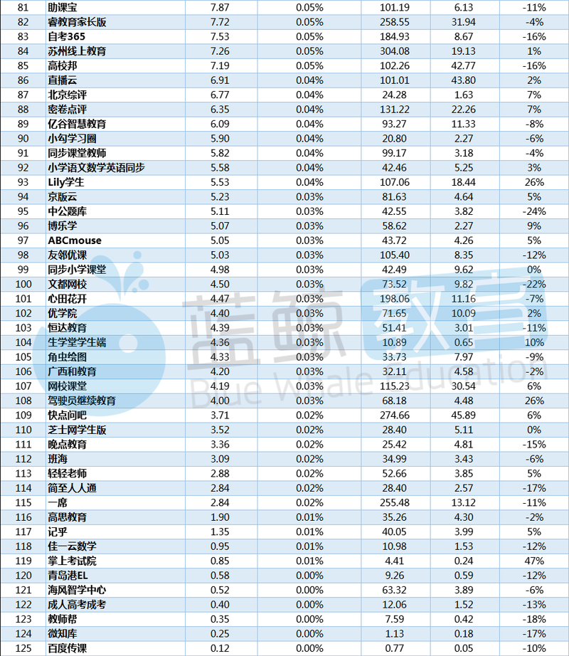 5月教育平台app榜 腾讯课堂 出局千万量级 七天学堂 用户规模连涨三月 蓝鲸财经