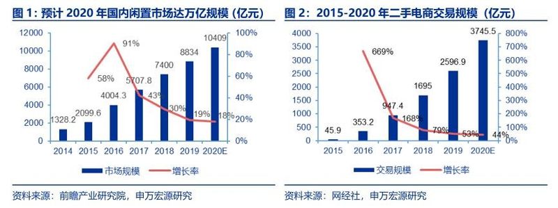 冲刺5000亿GMV的闲鱼，负面缠身！靠阿里能否重启信任之门？