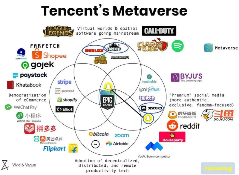 复盘腾讯游戏投资三阶段,现在的路子正确吗?