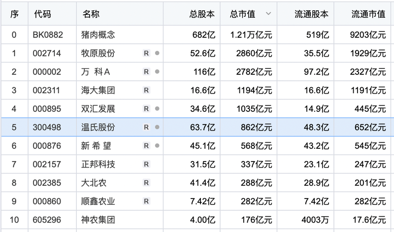 上半年巨亏23亿，市值蒸发1429亿！养猪还是温氏股份的解药吗？