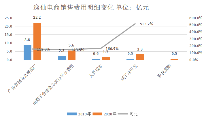 烧钱换增长 遭遇 用脚投票 逸仙电商跌破发行价25 如何 逆袭 蓝鲸财经