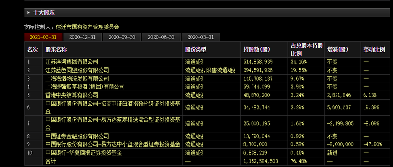 当年混改带来洋河速度，洋河股份新一轮股权激励巅峰跨越有点难