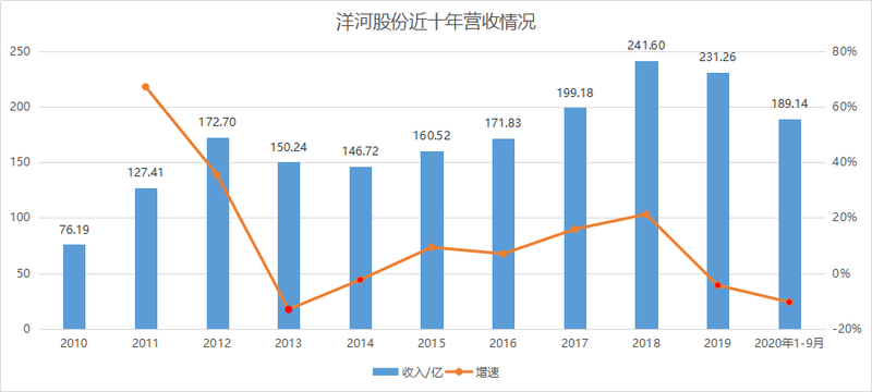 当年混改带来洋河速度，洋河股份新一轮股权激励巅峰跨越有点难