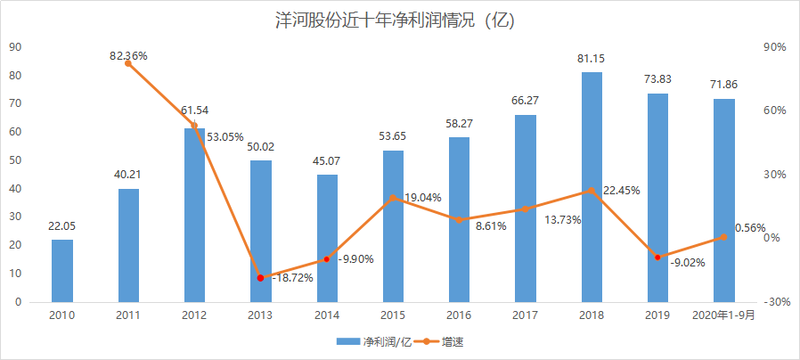 当年混改带来洋河速度，洋河股份新一轮股权激励巅峰跨越有点难