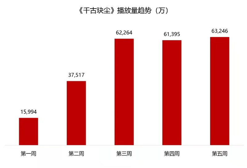 《千古玦尘》低开高走，下一个热播仙侠剧在何方？