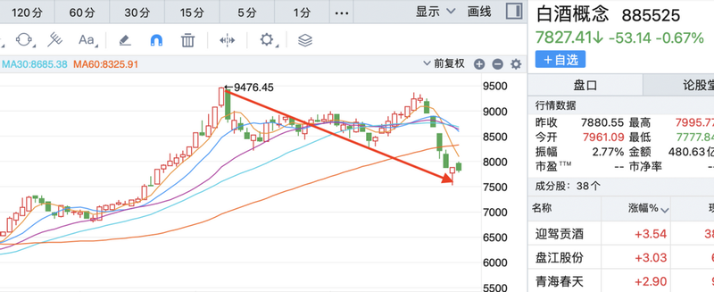 六天蒸发超2700亿！茅台跌落“神坛”，白酒还有空间吗？