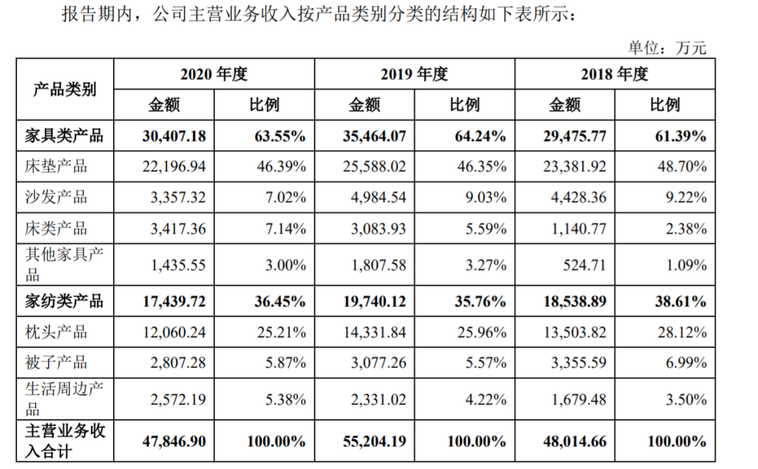 靠一张床垫,趣睡科技在千亿市场“躺赢”IPO?