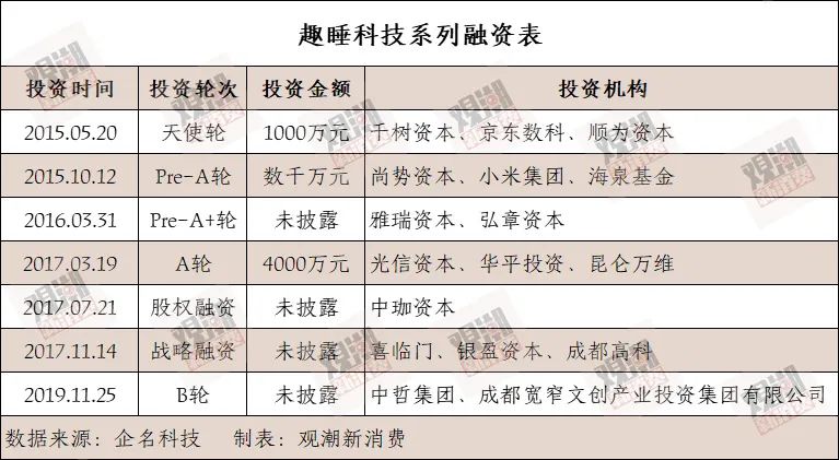 靠一张床垫,趣睡科技在千亿市场“躺赢”IPO?