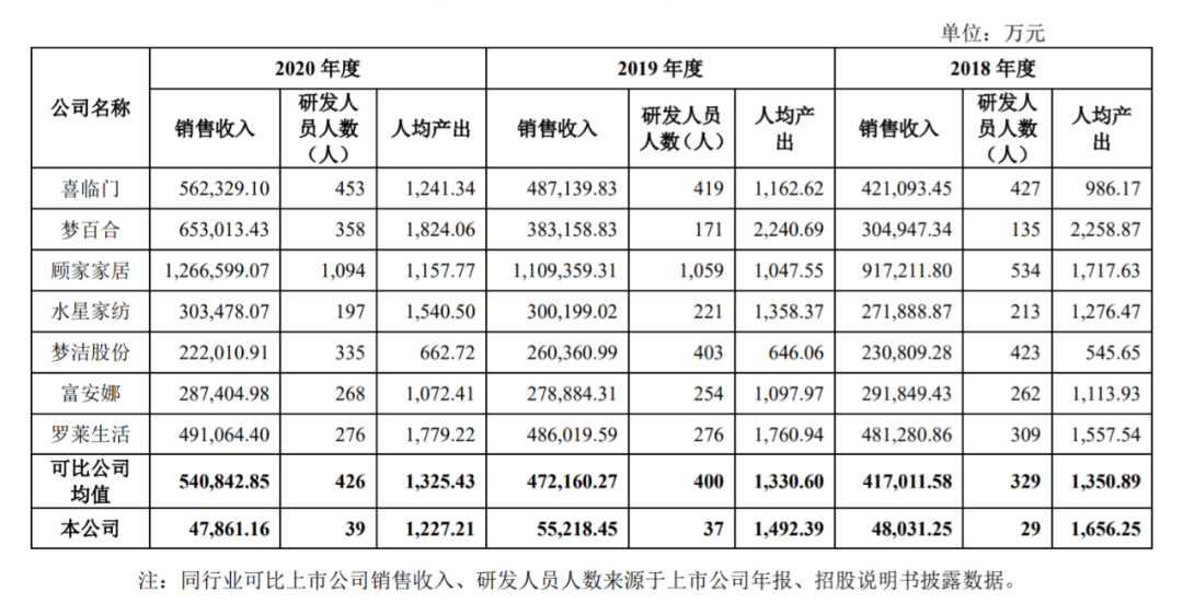 靠一张床垫,趣睡科技在千亿市场“躺赢”IPO?