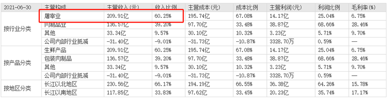 宫斗升级！双汇市值已蒸发1330亿！“猪肉帝国”会分崩离析吗？