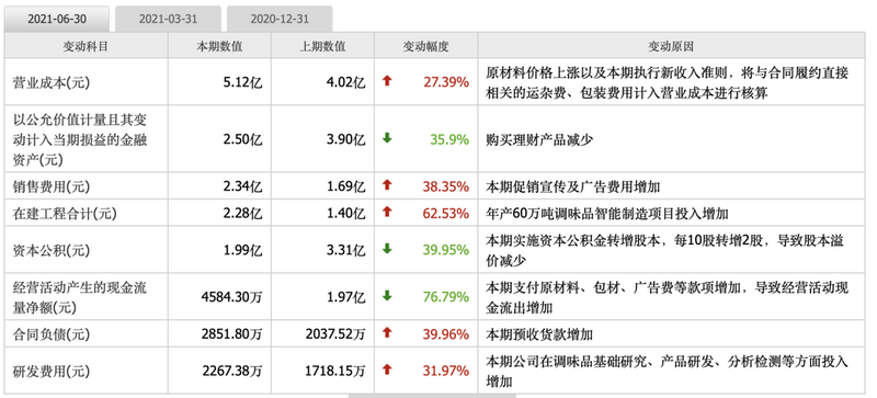 净利大跌58%，市值蒸发192亿！千禾味业跌落“神坛”？