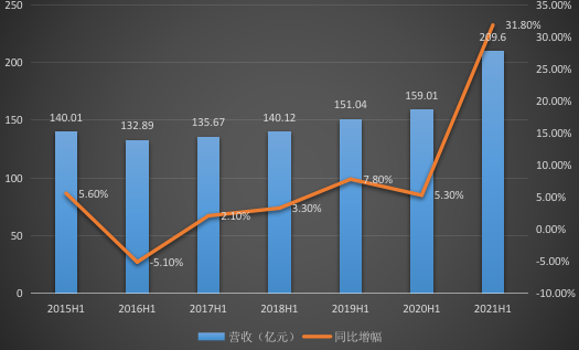 大顯示布局初見成效，解讀海信視像半年報的三個關鍵信息