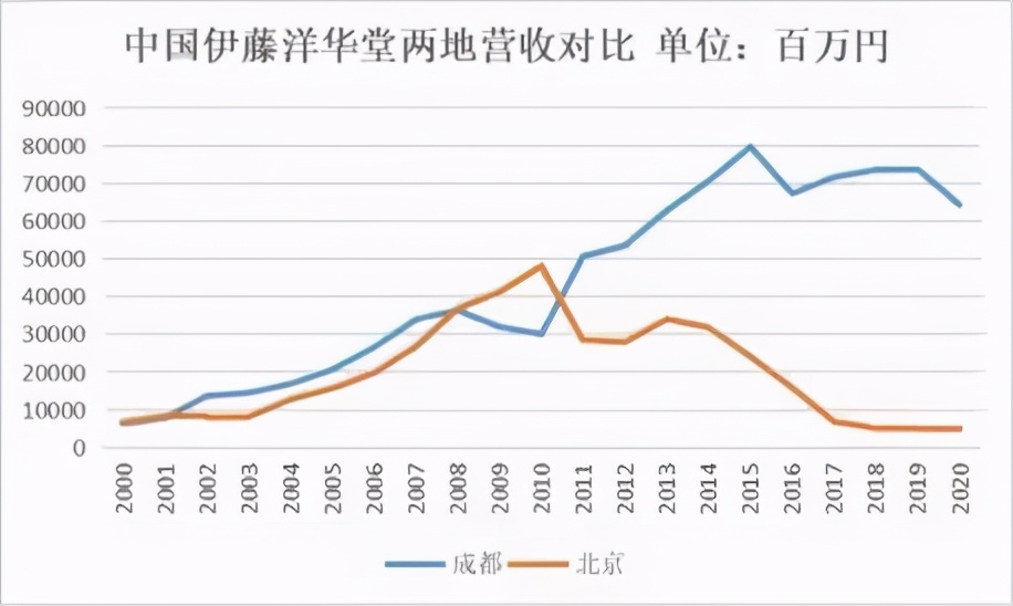 为什么伊藤洋华堂只能在成都生长？