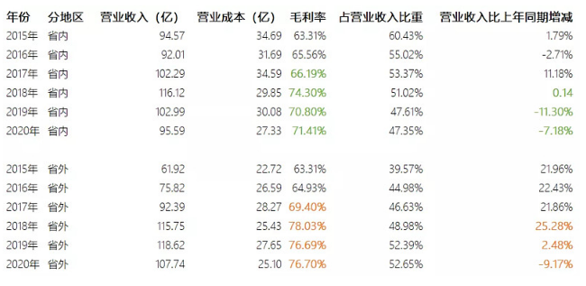 先遇高端冲刺难，后遭今世缘抢占市场，洋河的危机尚未解除