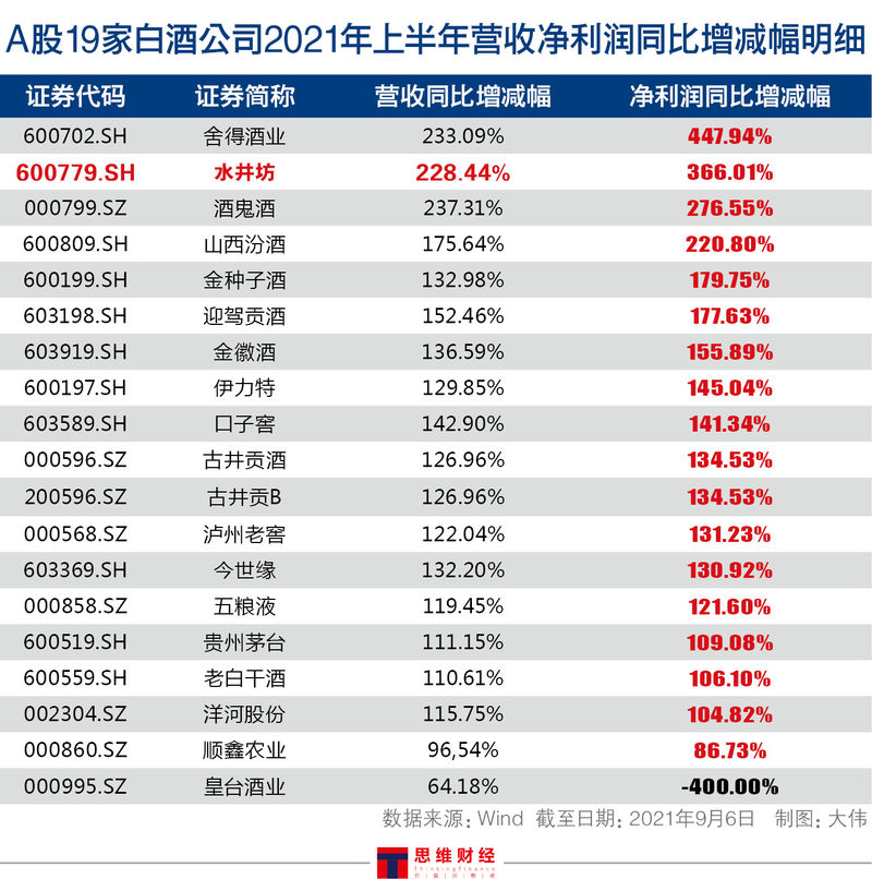 A股19家白酒公司2021年上半年营收净利润同比增减幅明细.jpg