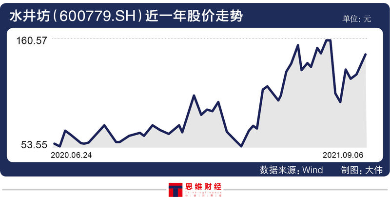 水井坊近一年股价走势（截至9月6日）.jpg