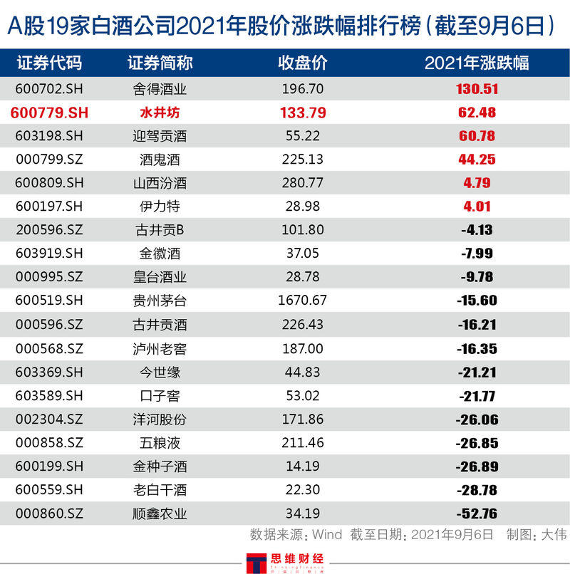 A股19家白酒公司2021年股价涨跌幅排行榜（截至9月6日）.jpg