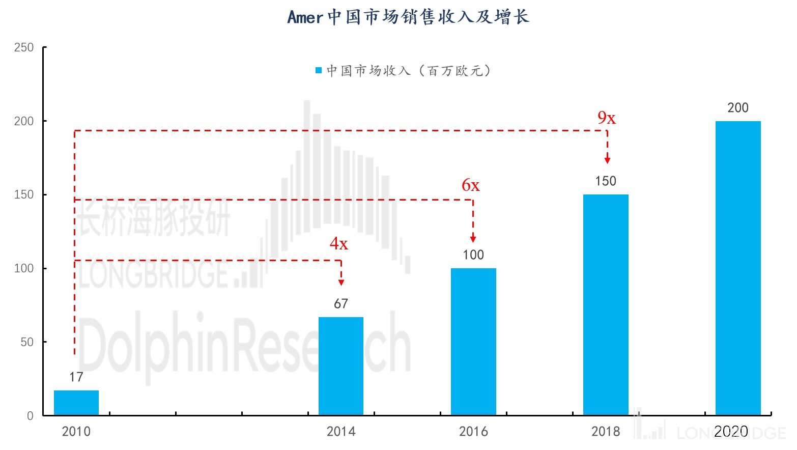 图表, 条形图描述已自动生成