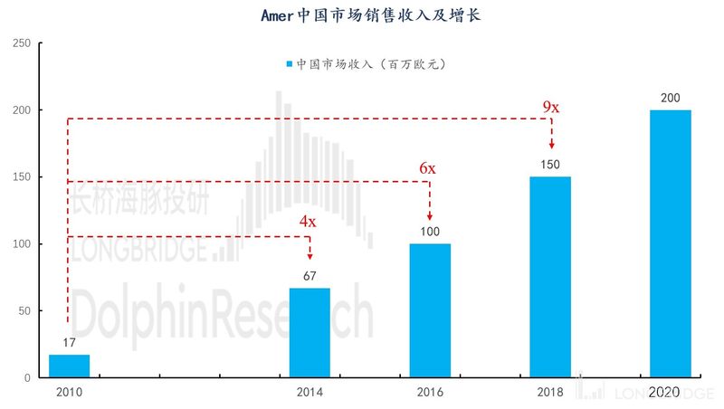 图表, 条形图描述已自动生成