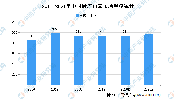 厨电市场回暖  家电“推新卖高”推动市场发展