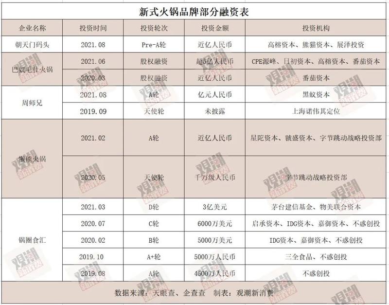 半年涌入30亿，火锅内外谁“煮”沉浮？