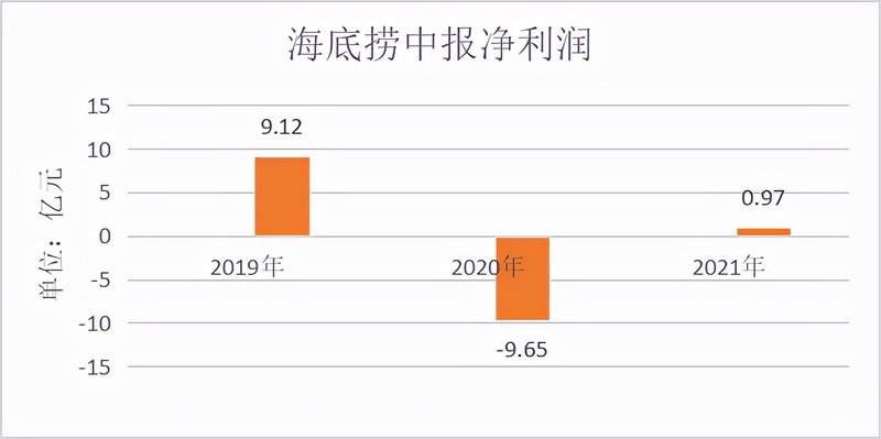 半年涌入30亿，火锅内外谁“煮”沉浮？