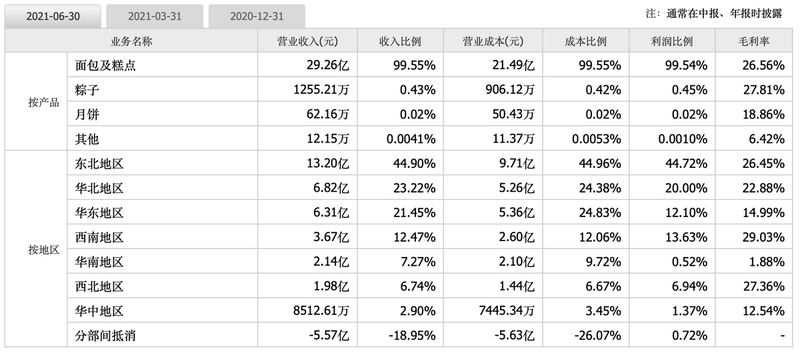 市值蒸发超130亿，还受限电影响，桃李面包要减产了？