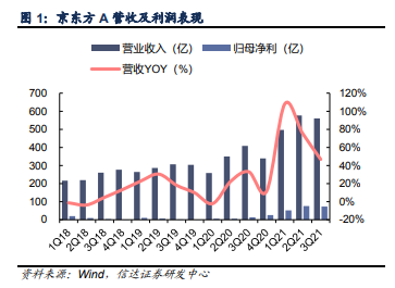 京东方A股价半年跌37%：面板降价致业绩环比下滑，OLED市场份额不足6%