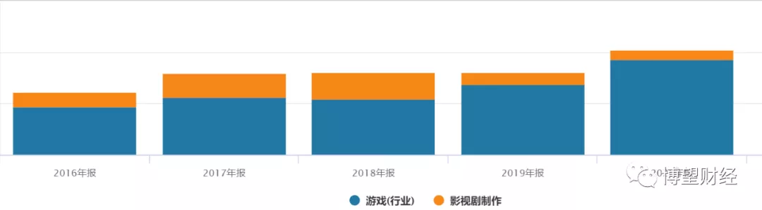 市值蒸发百亿，完美世界离“完美”还有多远？