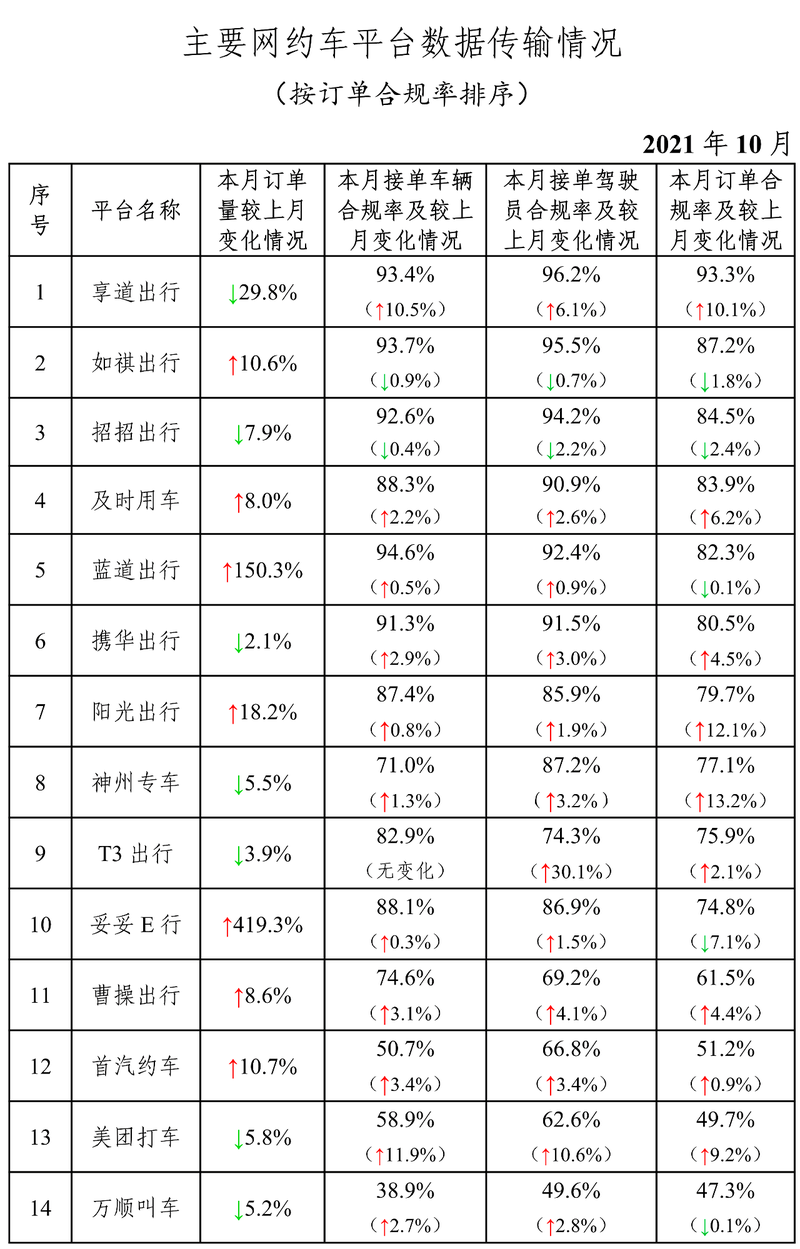 251家网约车平台获经营许可 10月伴个桔子合规率再次垫底
