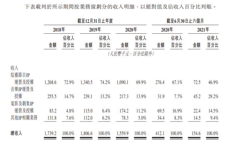 星空华文拟赴港上市：为《这！就是街舞》IP运营商 上半年亏损2500万元