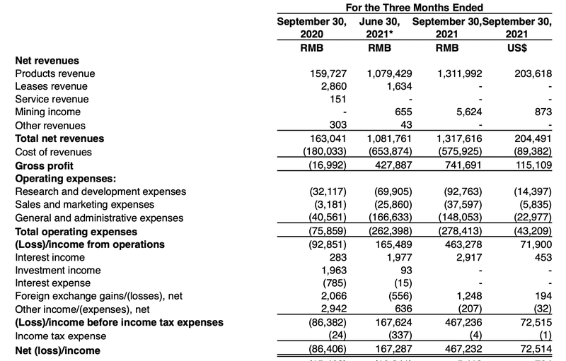 嘉楠耘智表示第三季度末持有23.86个比特币，自营挖矿毛利率比矿机销售毛利率高61%