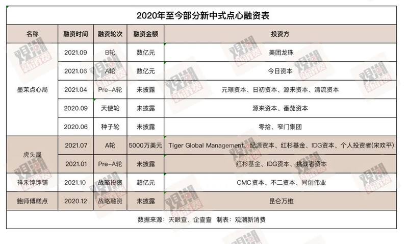 国潮点心“战”京圈 | 探店