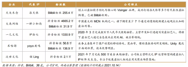 虚拟人经济，与二次元无瓜