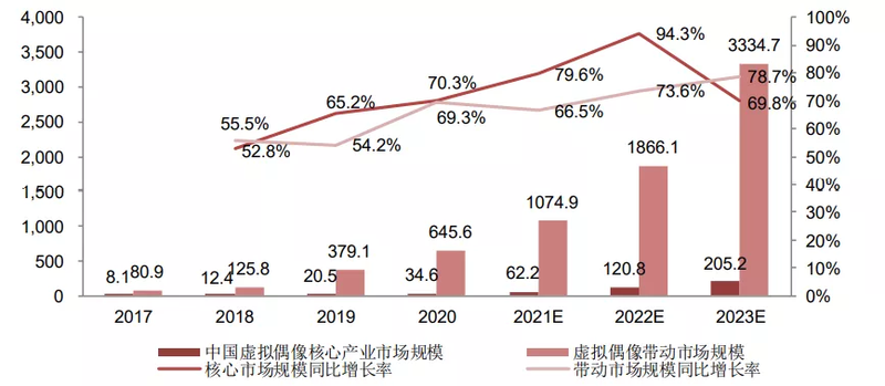 虚拟人经济，与二次元无瓜