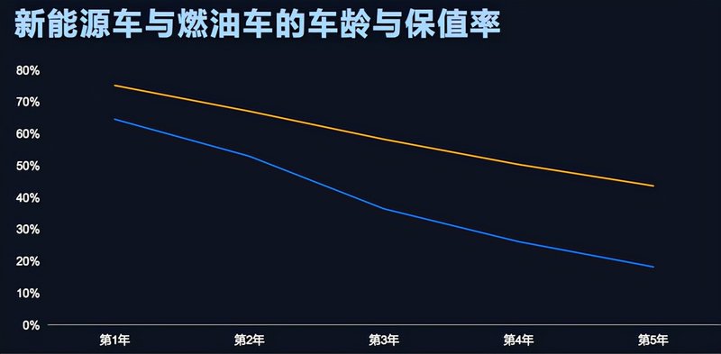 新能源汽车，为何开不进二手市场？