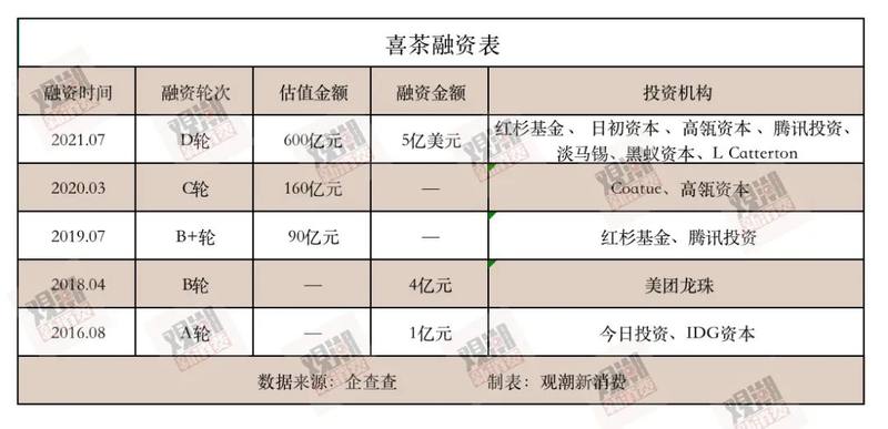 3个月投6家，喜茶越来越“茶”| 巨头新消费密码