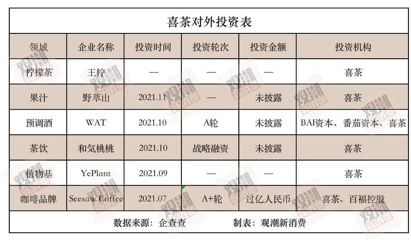 3个月投6家，喜茶越来越“茶”| 巨头新消费密码