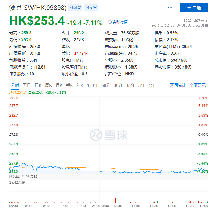 开盘破发！时隔七年微博回港二次上市 广告业务负重 新增长引擎何在？