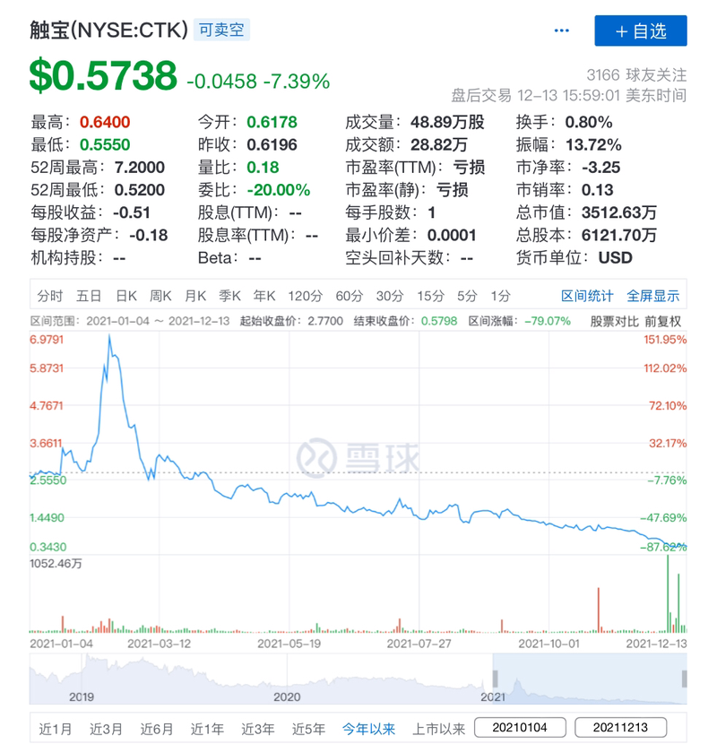 结合小说游戏建立自有IP 营收用户双降的触宝如何讲好“元宇宙”故事