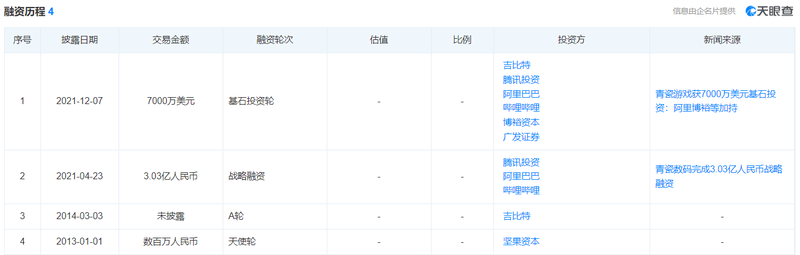 青瓷游戏上市首日破发：热门游戏留存率均超20% 背靠《最强蜗牛》能活吗？