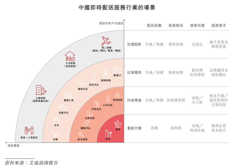 “流血”上市的顺丰同城，能从美团、京东、阿里口中夺食？